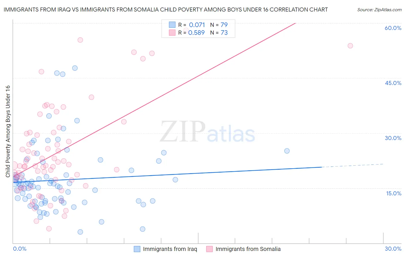 Immigrants from Iraq vs Immigrants from Somalia Child Poverty Among Boys Under 16