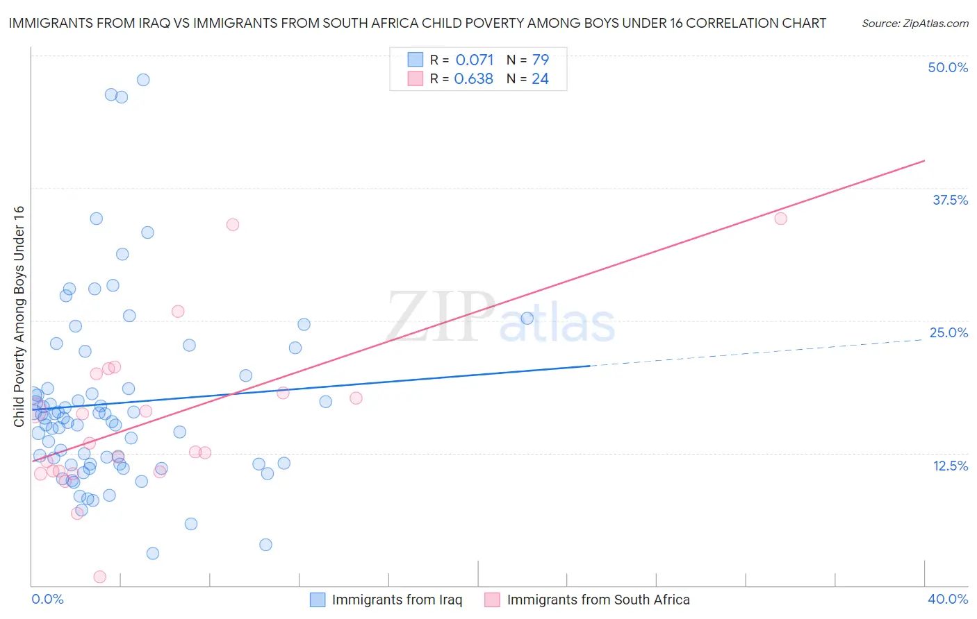 Immigrants from Iraq vs Immigrants from South Africa Child Poverty Among Boys Under 16