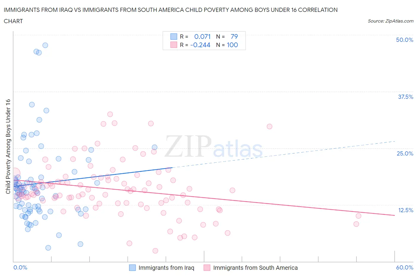 Immigrants from Iraq vs Immigrants from South America Child Poverty Among Boys Under 16