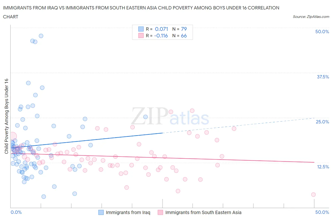 Immigrants from Iraq vs Immigrants from South Eastern Asia Child Poverty Among Boys Under 16