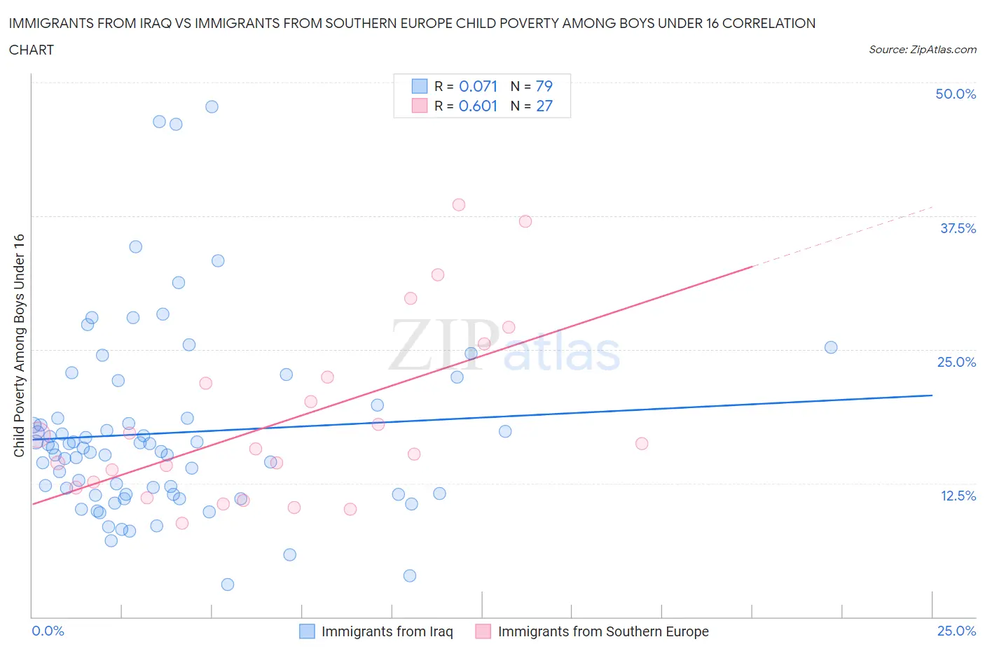 Immigrants from Iraq vs Immigrants from Southern Europe Child Poverty Among Boys Under 16