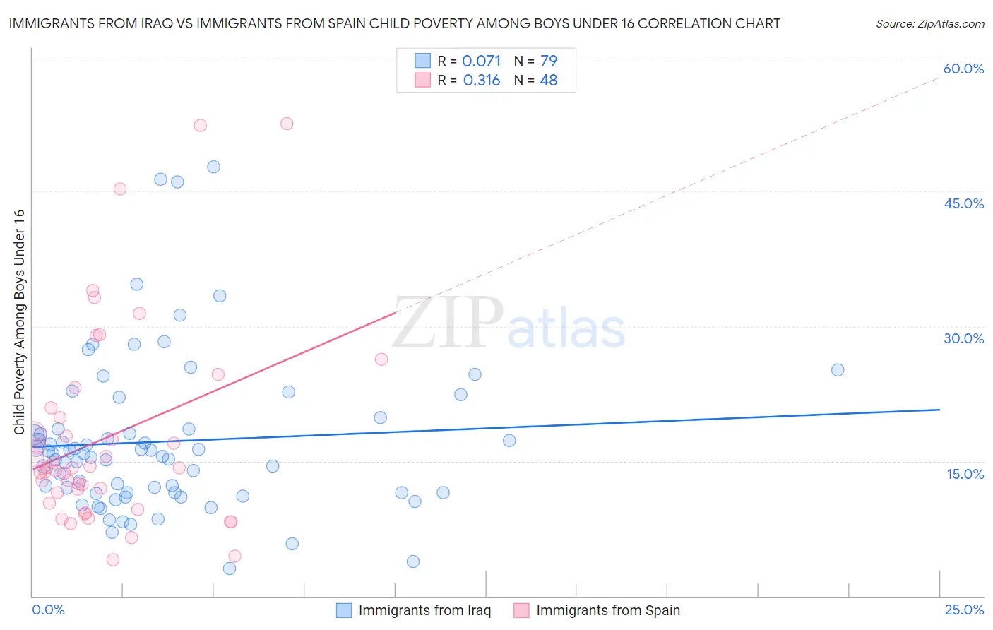 Immigrants from Iraq vs Immigrants from Spain Child Poverty Among Boys Under 16