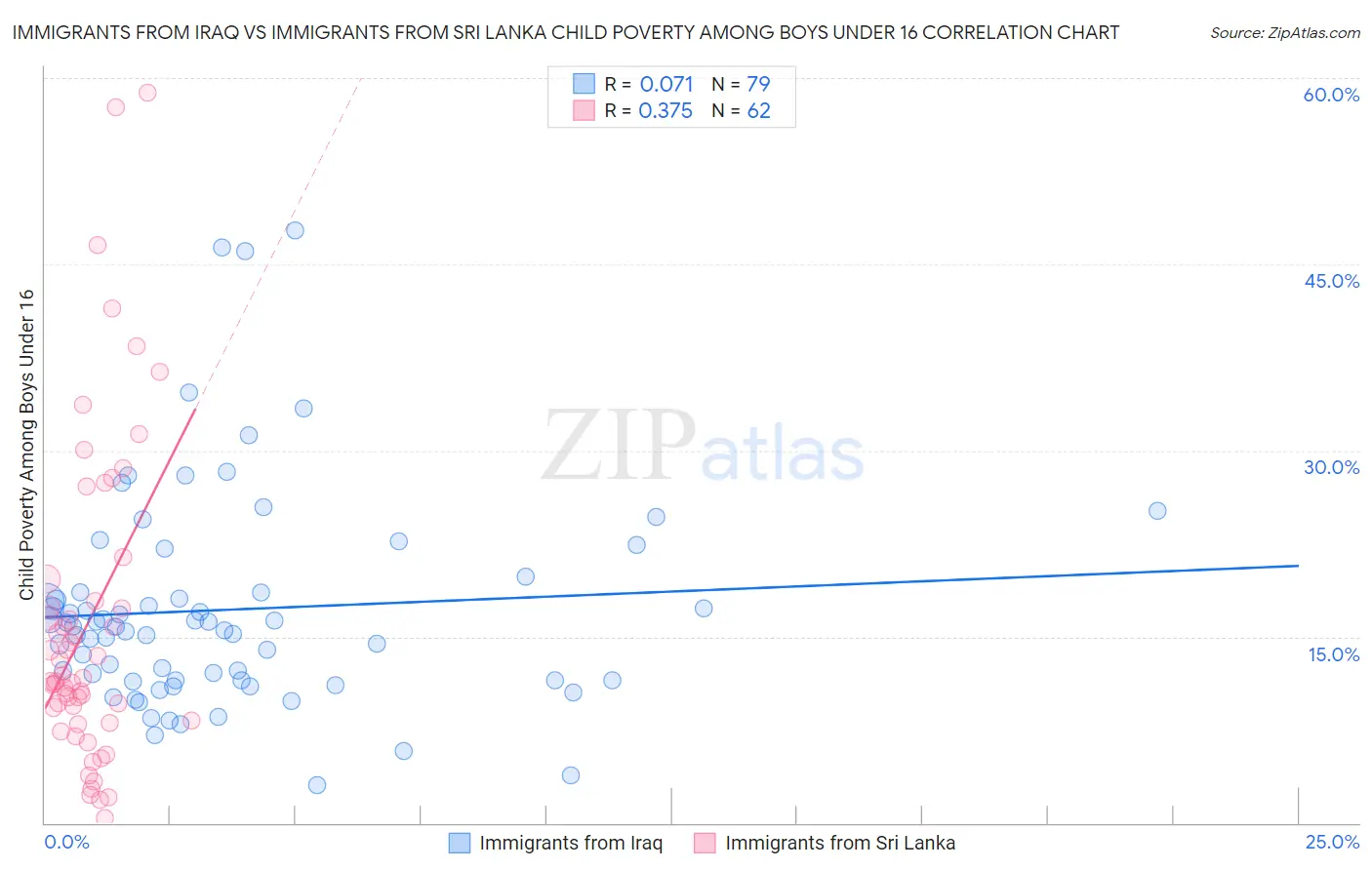 Immigrants from Iraq vs Immigrants from Sri Lanka Child Poverty Among Boys Under 16