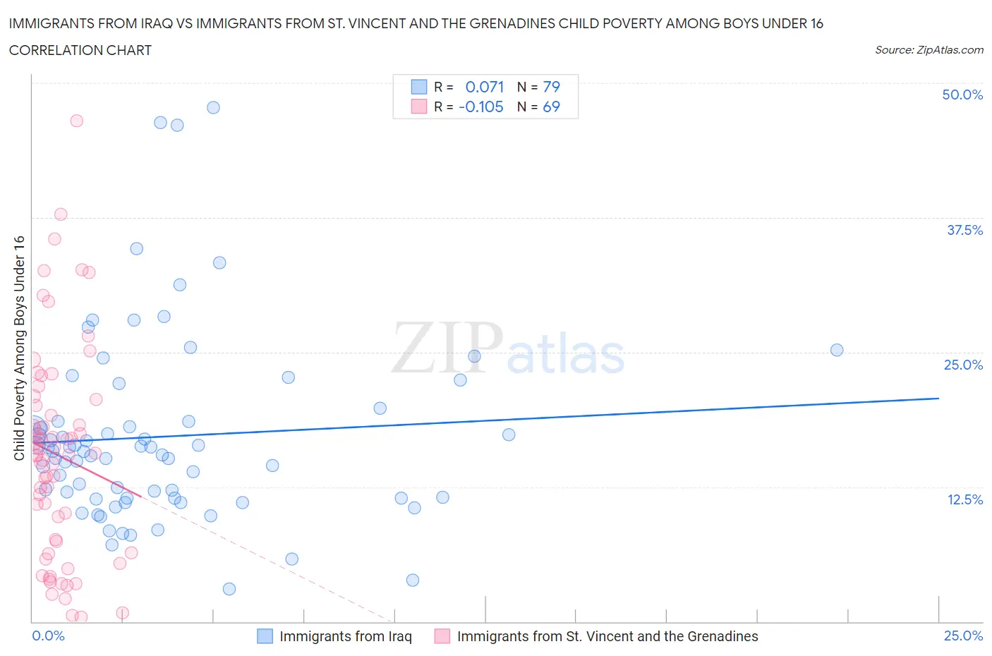 Immigrants from Iraq vs Immigrants from St. Vincent and the Grenadines Child Poverty Among Boys Under 16