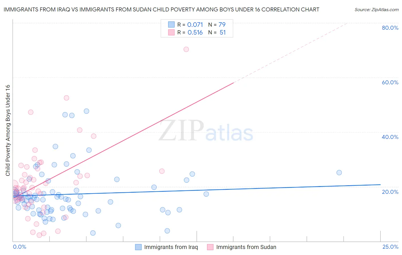 Immigrants from Iraq vs Immigrants from Sudan Child Poverty Among Boys Under 16