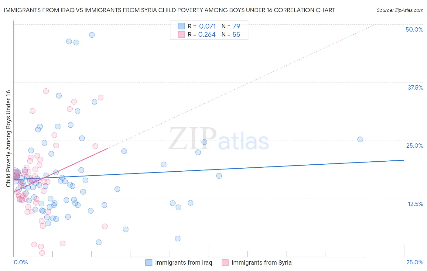 Immigrants from Iraq vs Immigrants from Syria Child Poverty Among Boys Under 16