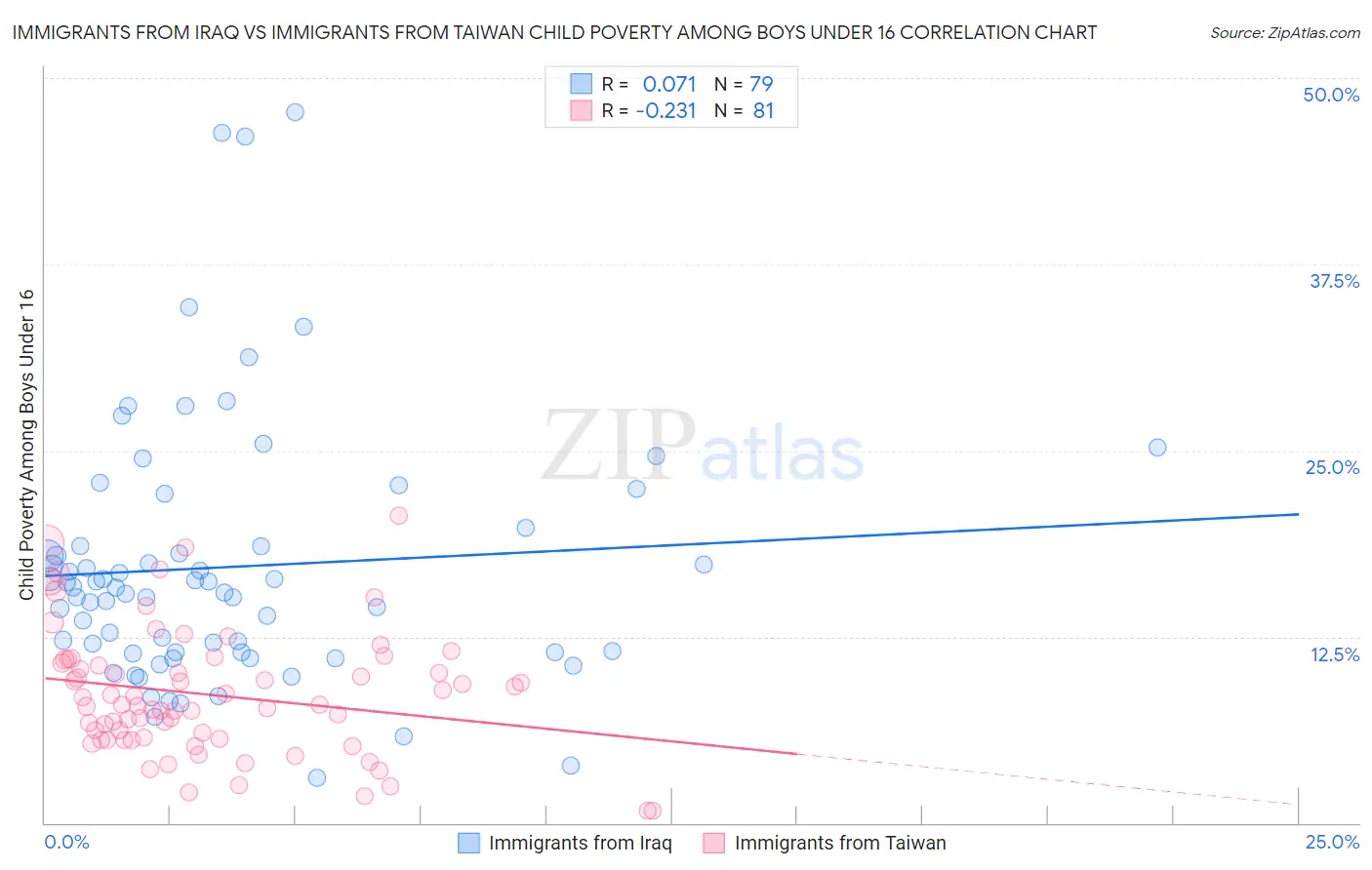 Immigrants from Iraq vs Immigrants from Taiwan Child Poverty Among Boys Under 16