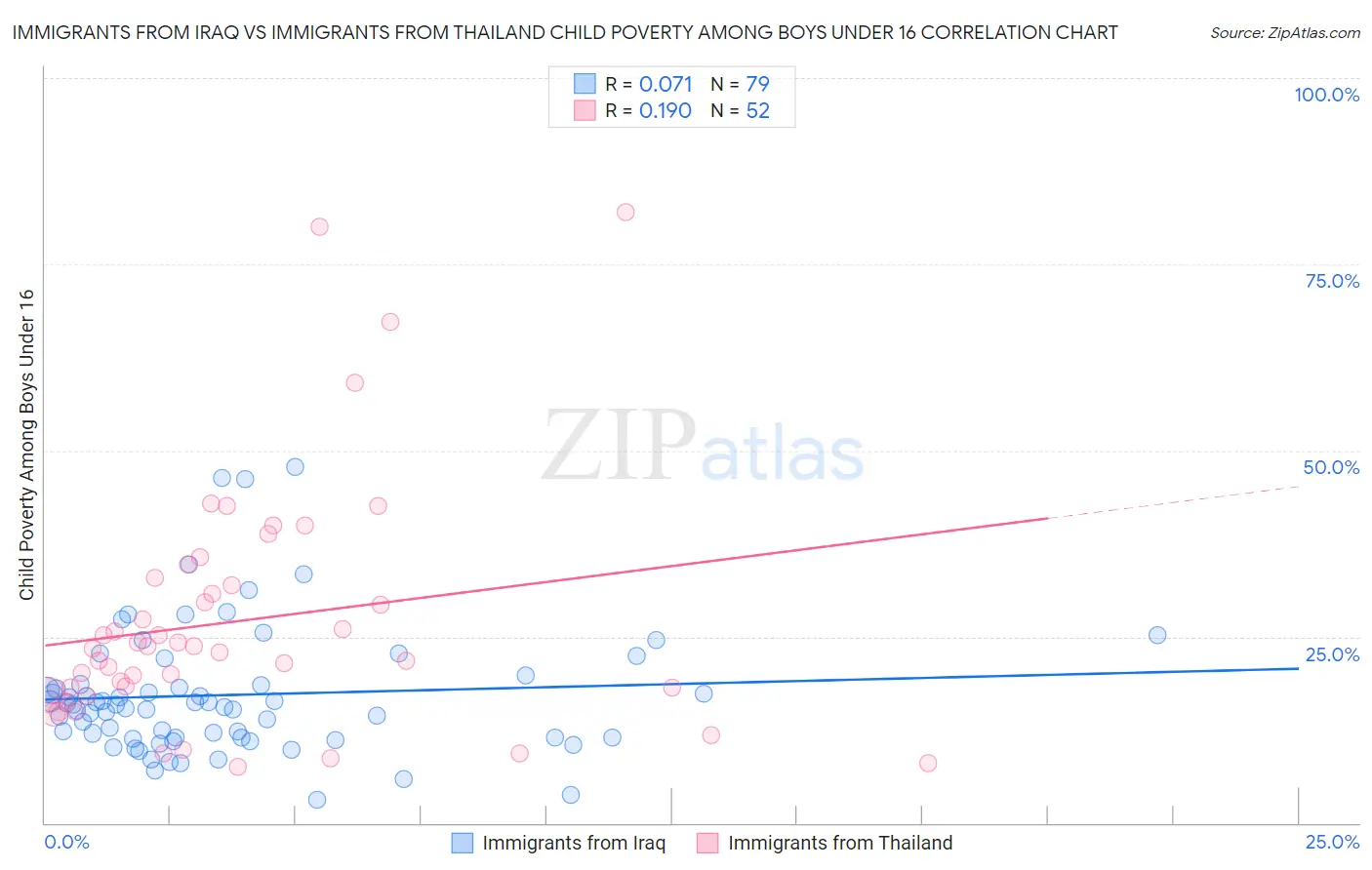 Immigrants from Iraq vs Immigrants from Thailand Child Poverty Among Boys Under 16