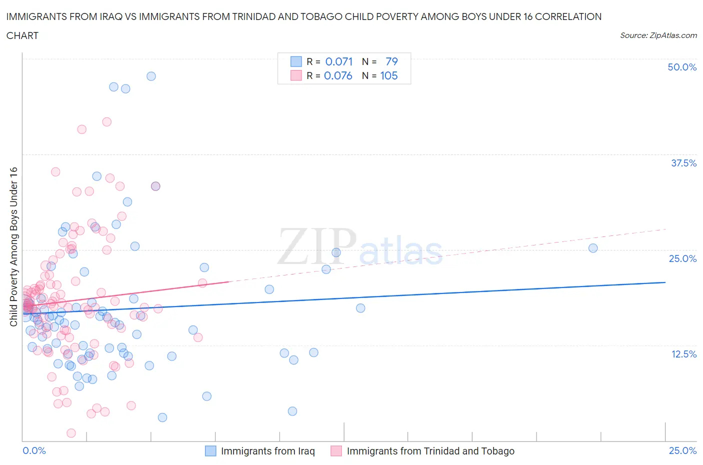Immigrants from Iraq vs Immigrants from Trinidad and Tobago Child Poverty Among Boys Under 16