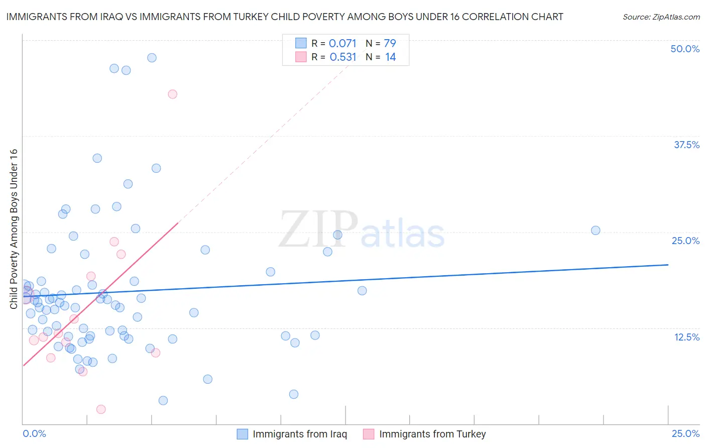 Immigrants from Iraq vs Immigrants from Turkey Child Poverty Among Boys Under 16