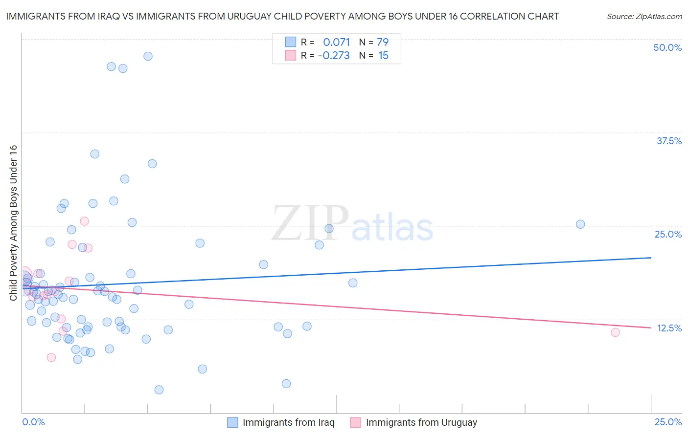 Immigrants from Iraq vs Immigrants from Uruguay Child Poverty Among Boys Under 16