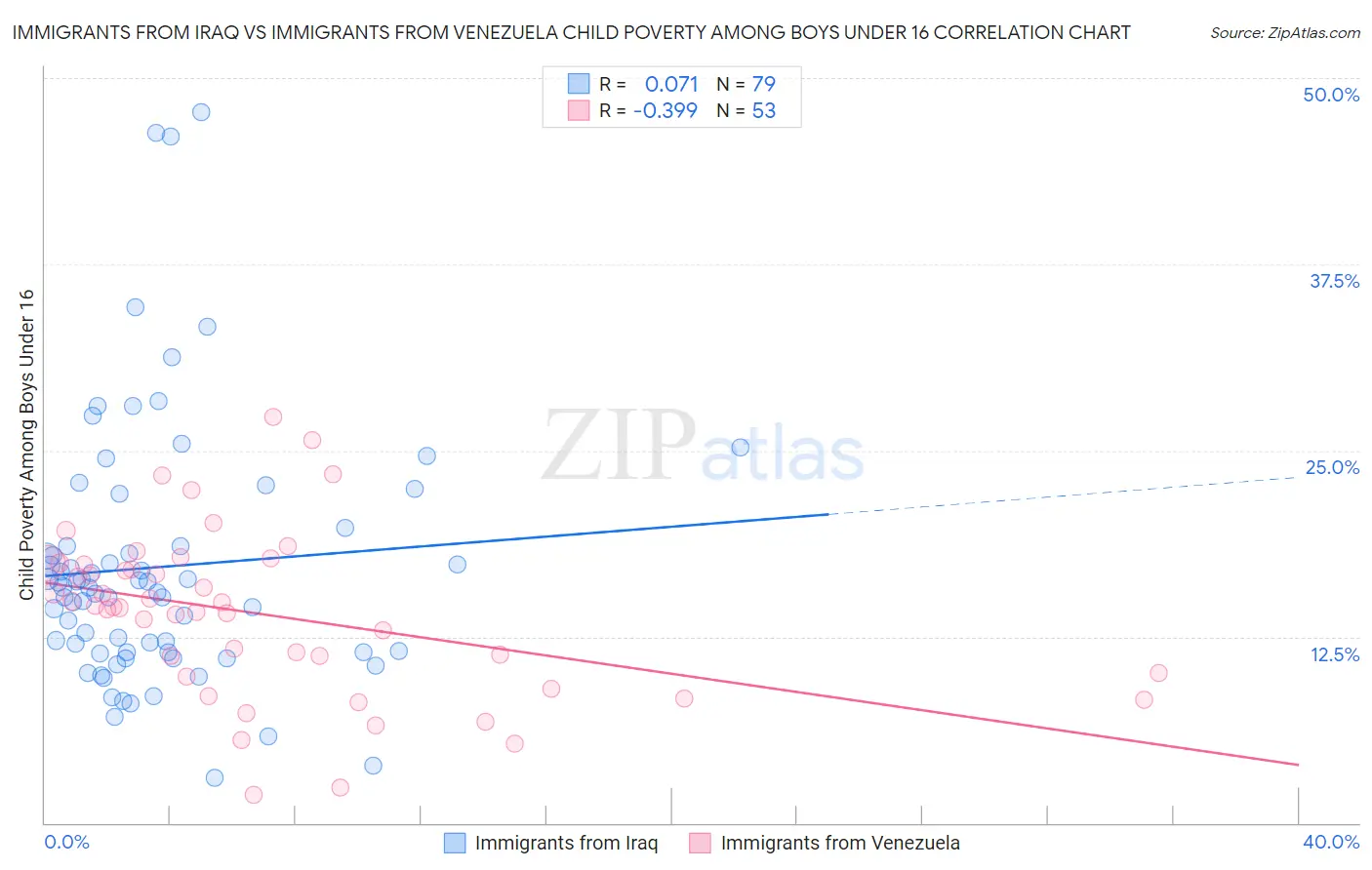 Immigrants from Iraq vs Immigrants from Venezuela Child Poverty Among Boys Under 16