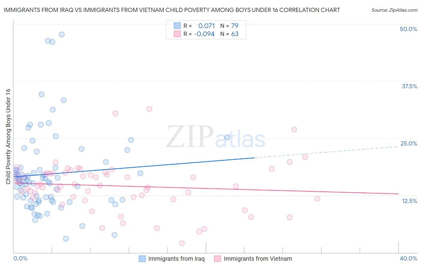 Immigrants from Iraq vs Immigrants from Vietnam Child Poverty Among Boys Under 16