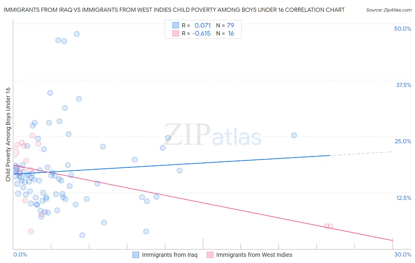 Immigrants from Iraq vs Immigrants from West Indies Child Poverty Among Boys Under 16