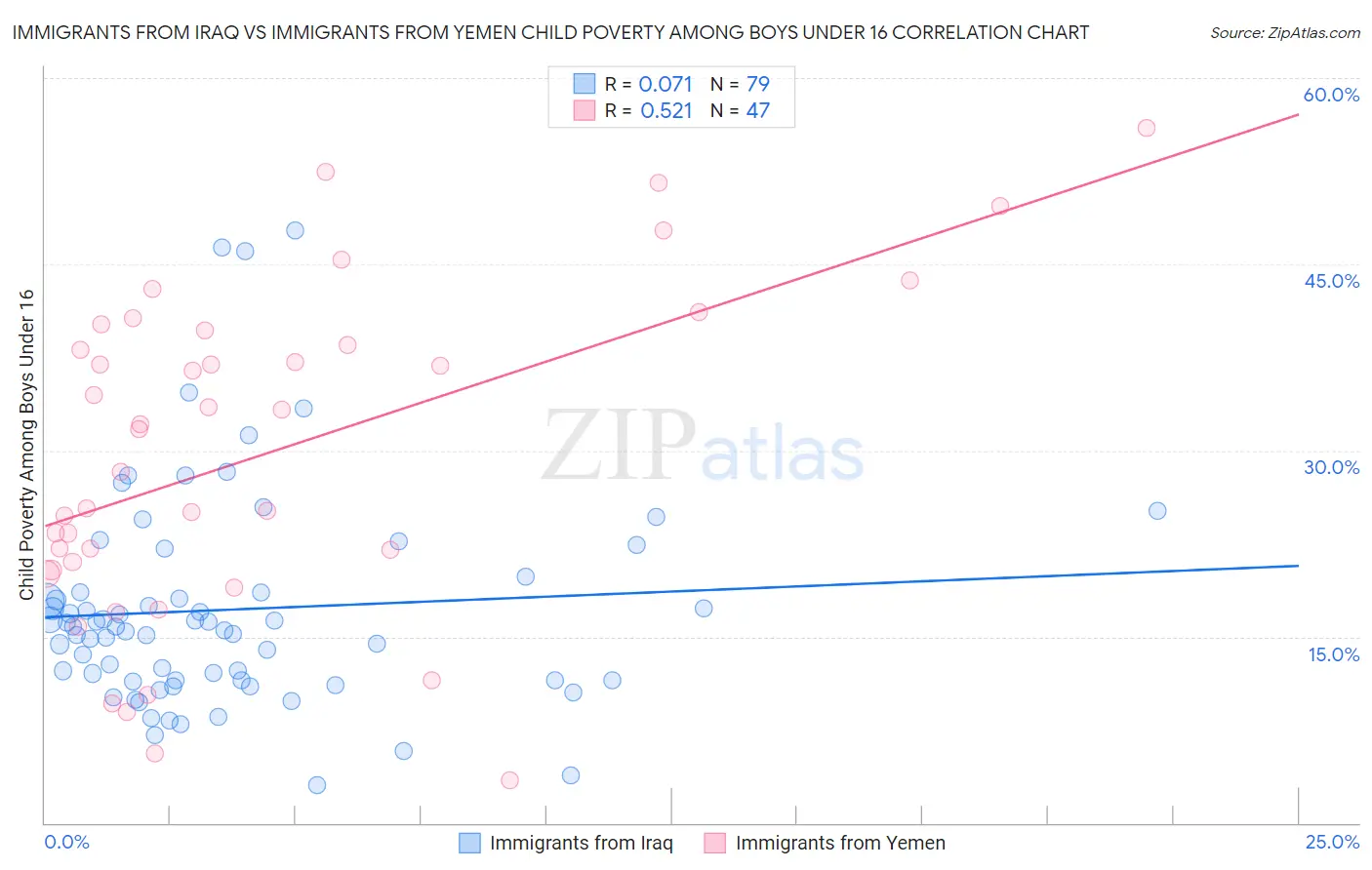 Immigrants from Iraq vs Immigrants from Yemen Child Poverty Among Boys Under 16