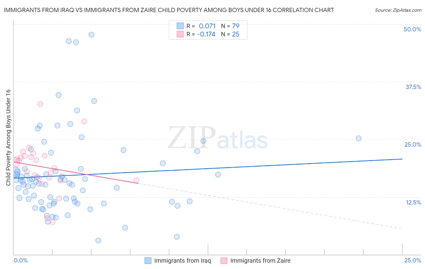 Immigrants from Iraq vs Immigrants from Zaire Child Poverty Among Boys Under 16