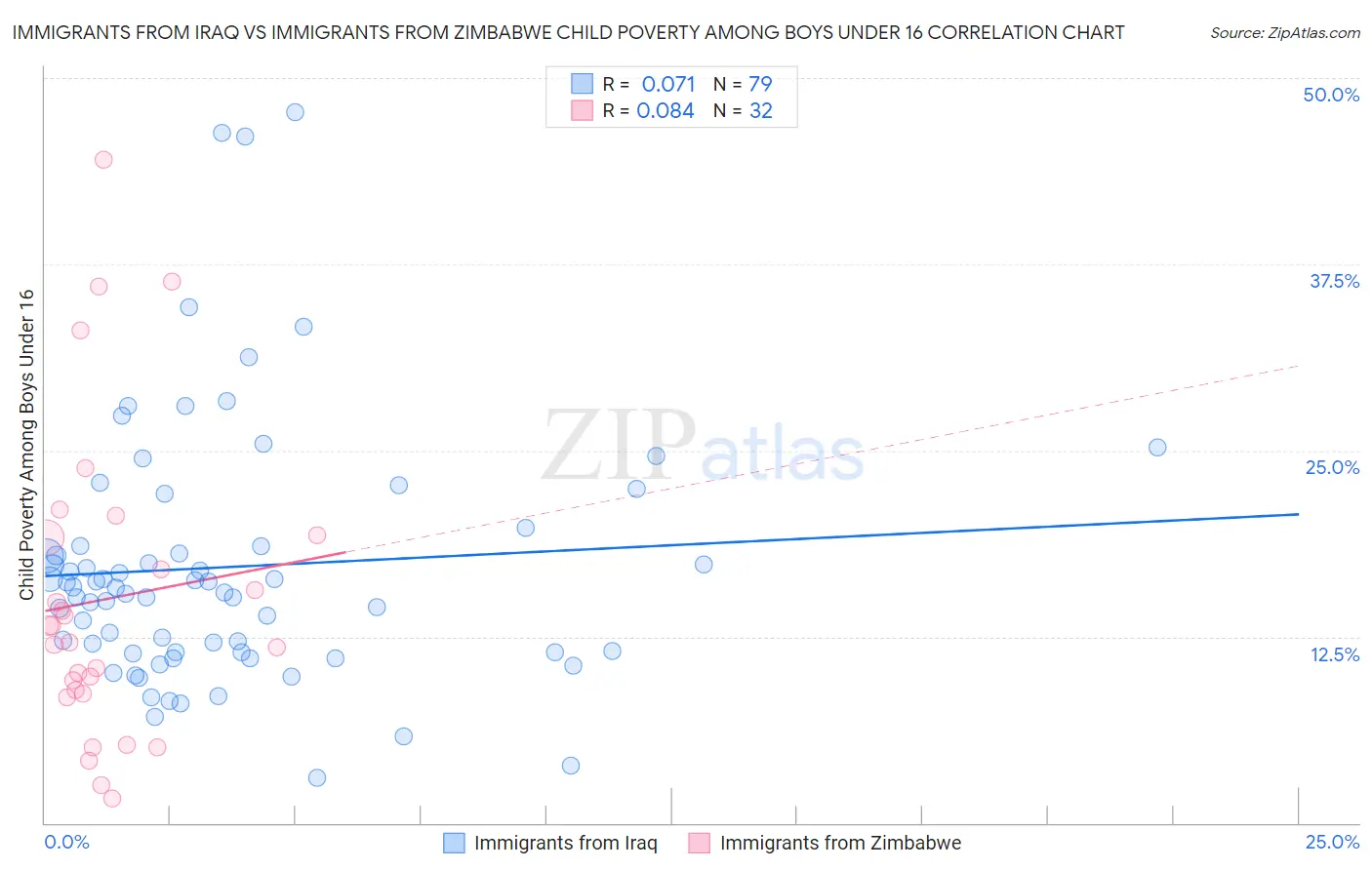 Immigrants from Iraq vs Immigrants from Zimbabwe Child Poverty Among Boys Under 16