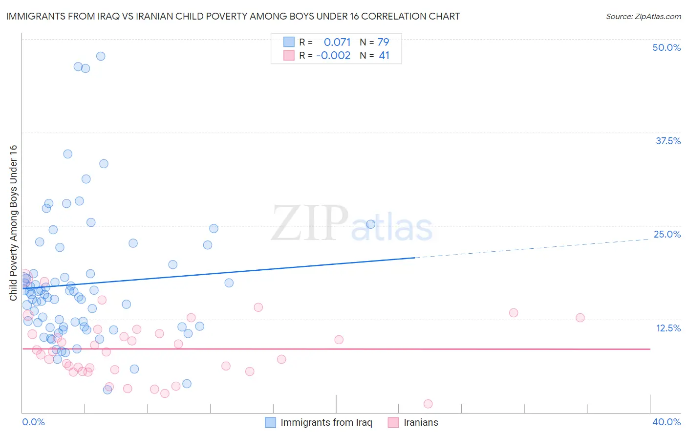 Immigrants from Iraq vs Iranian Child Poverty Among Boys Under 16