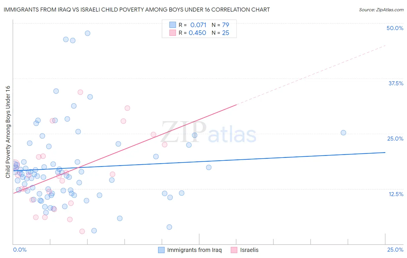 Immigrants from Iraq vs Israeli Child Poverty Among Boys Under 16