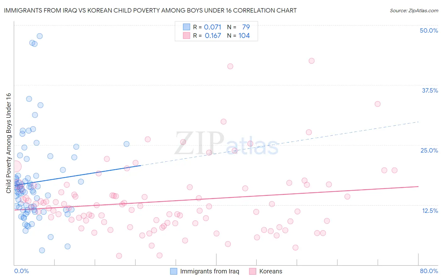 Immigrants from Iraq vs Korean Child Poverty Among Boys Under 16