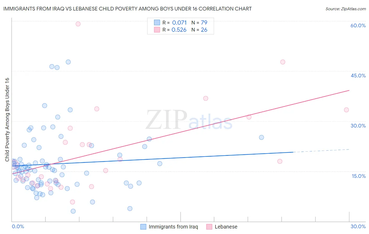 Immigrants from Iraq vs Lebanese Child Poverty Among Boys Under 16