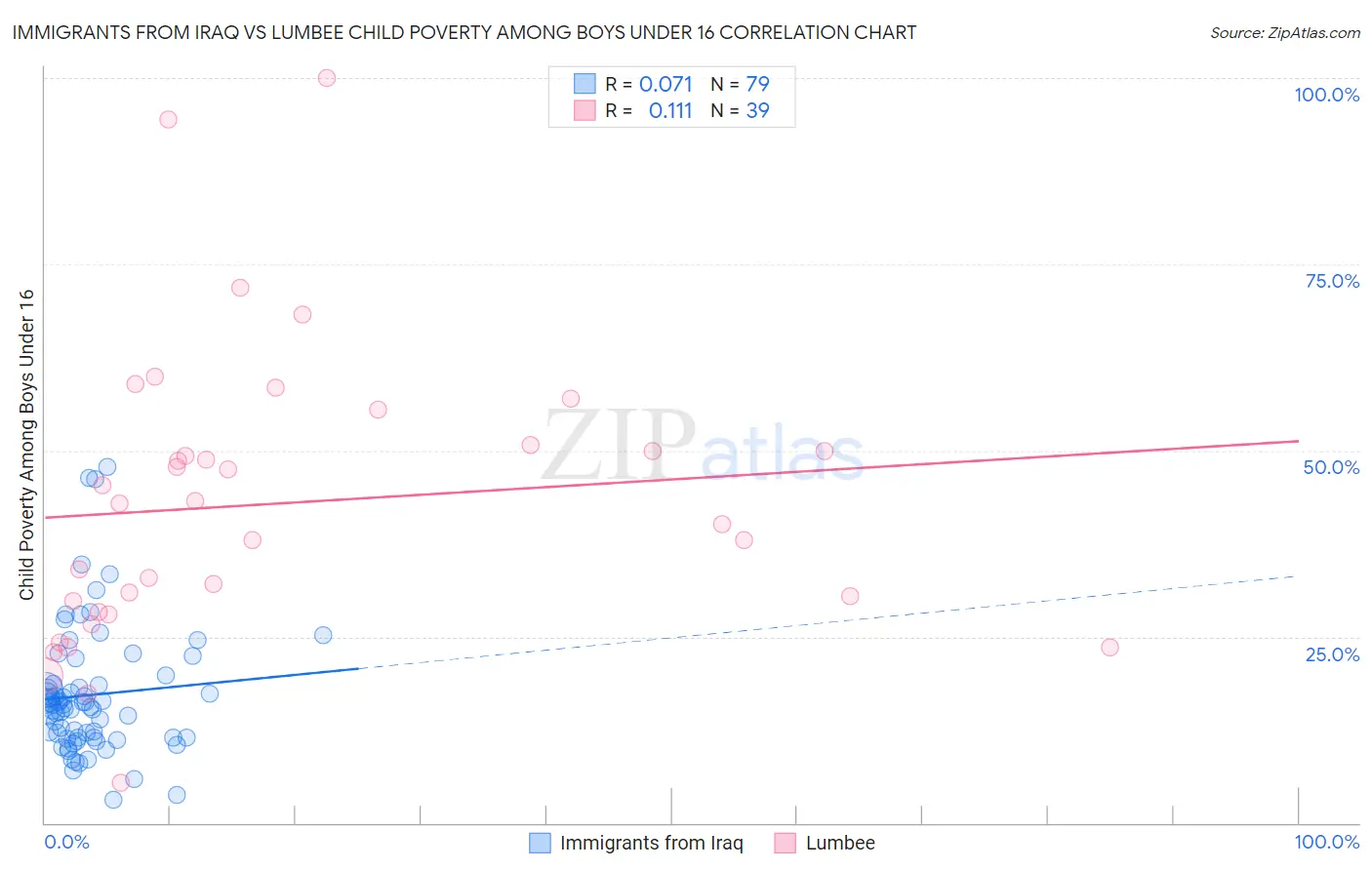 Immigrants from Iraq vs Lumbee Child Poverty Among Boys Under 16