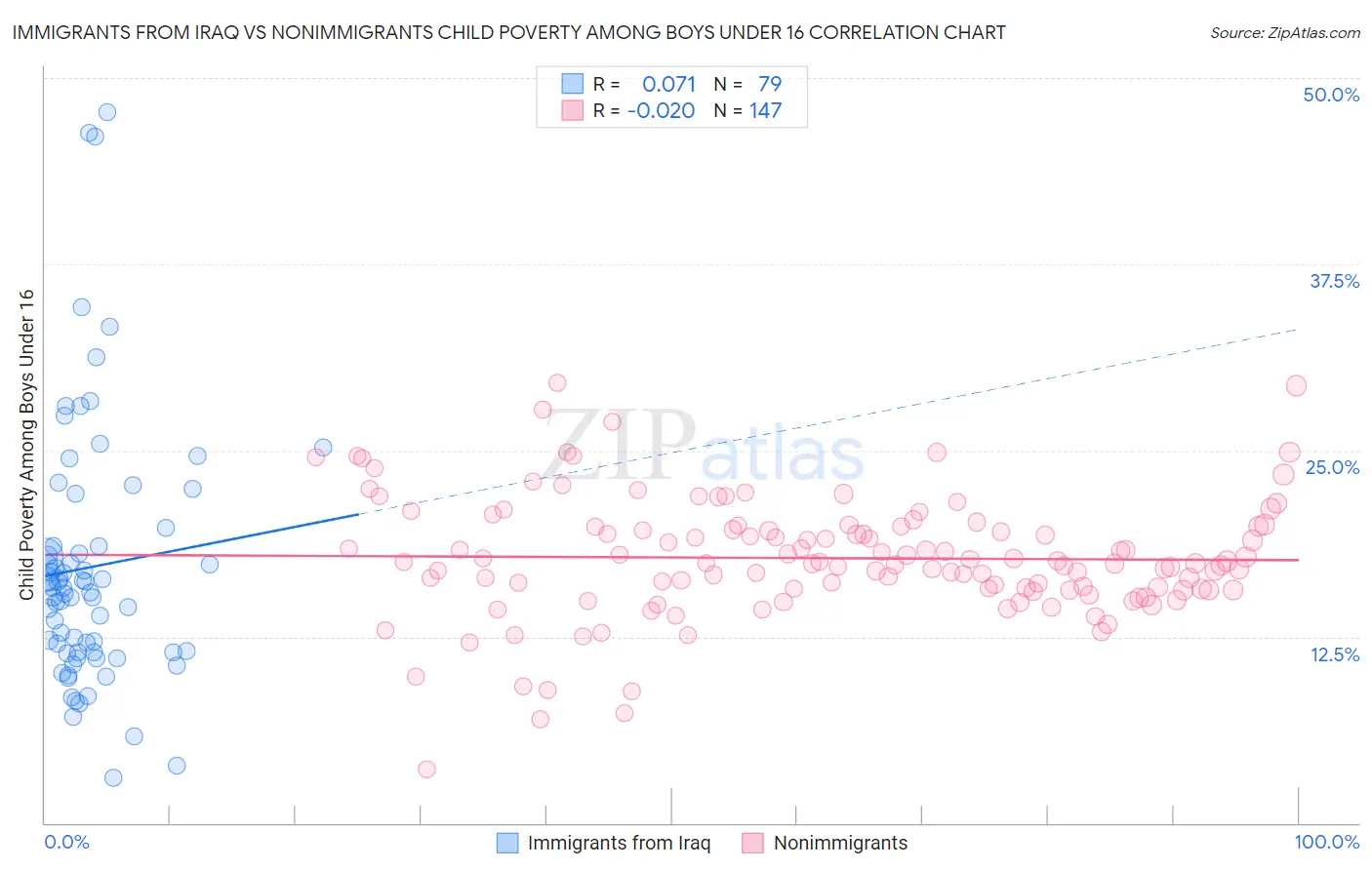 Immigrants from Iraq vs Nonimmigrants Child Poverty Among Boys Under 16