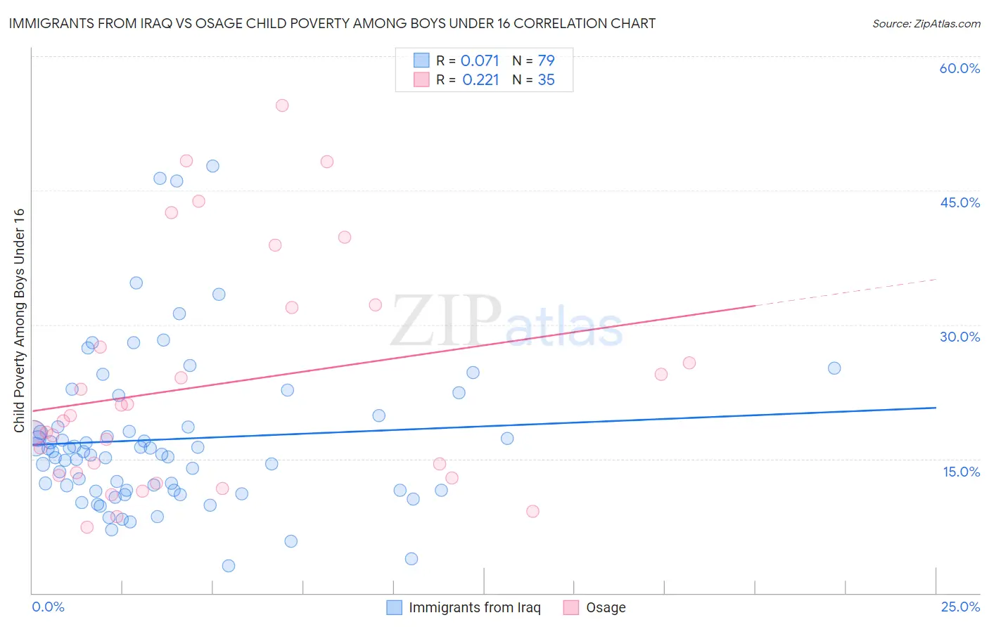 Immigrants from Iraq vs Osage Child Poverty Among Boys Under 16