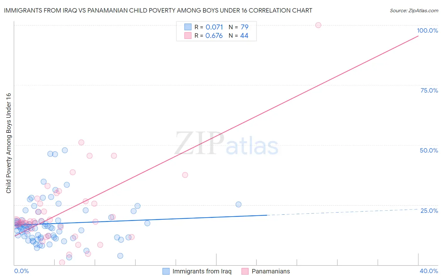 Immigrants from Iraq vs Panamanian Child Poverty Among Boys Under 16