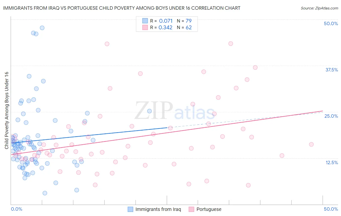 Immigrants from Iraq vs Portuguese Child Poverty Among Boys Under 16