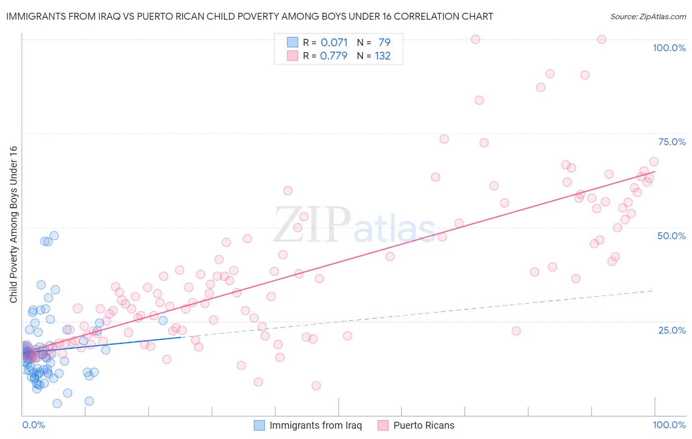 Immigrants from Iraq vs Puerto Rican Child Poverty Among Boys Under 16