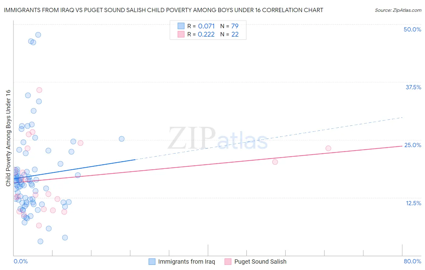 Immigrants from Iraq vs Puget Sound Salish Child Poverty Among Boys Under 16