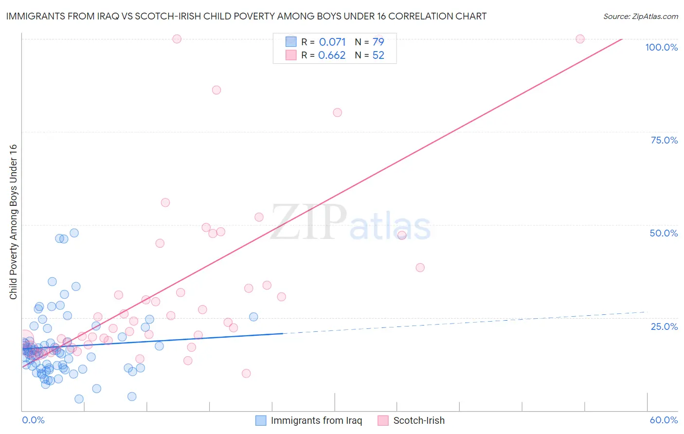 Immigrants from Iraq vs Scotch-Irish Child Poverty Among Boys Under 16