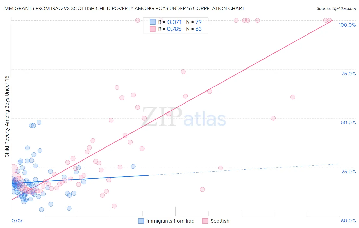 Immigrants from Iraq vs Scottish Child Poverty Among Boys Under 16