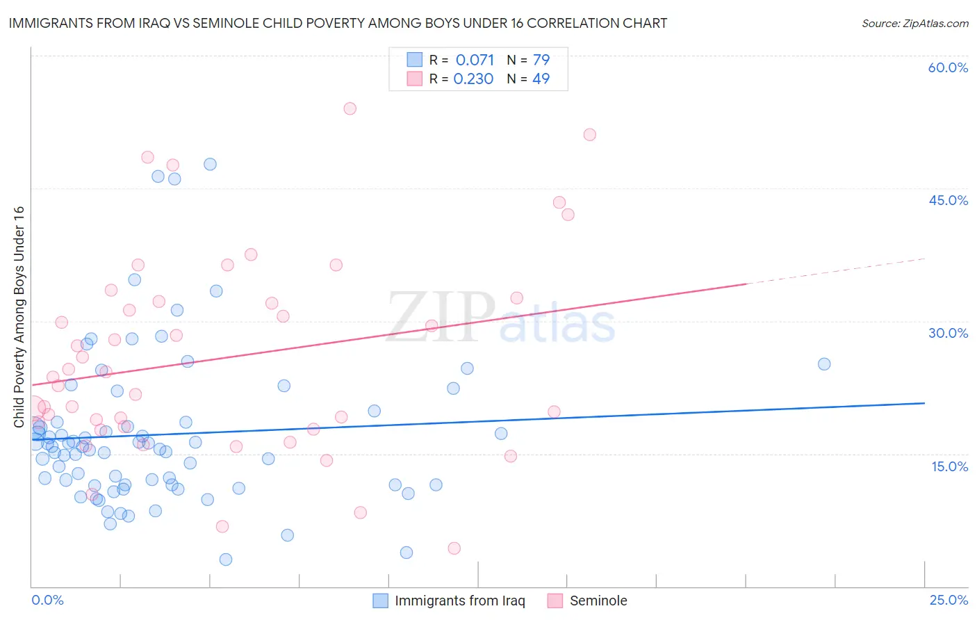 Immigrants from Iraq vs Seminole Child Poverty Among Boys Under 16