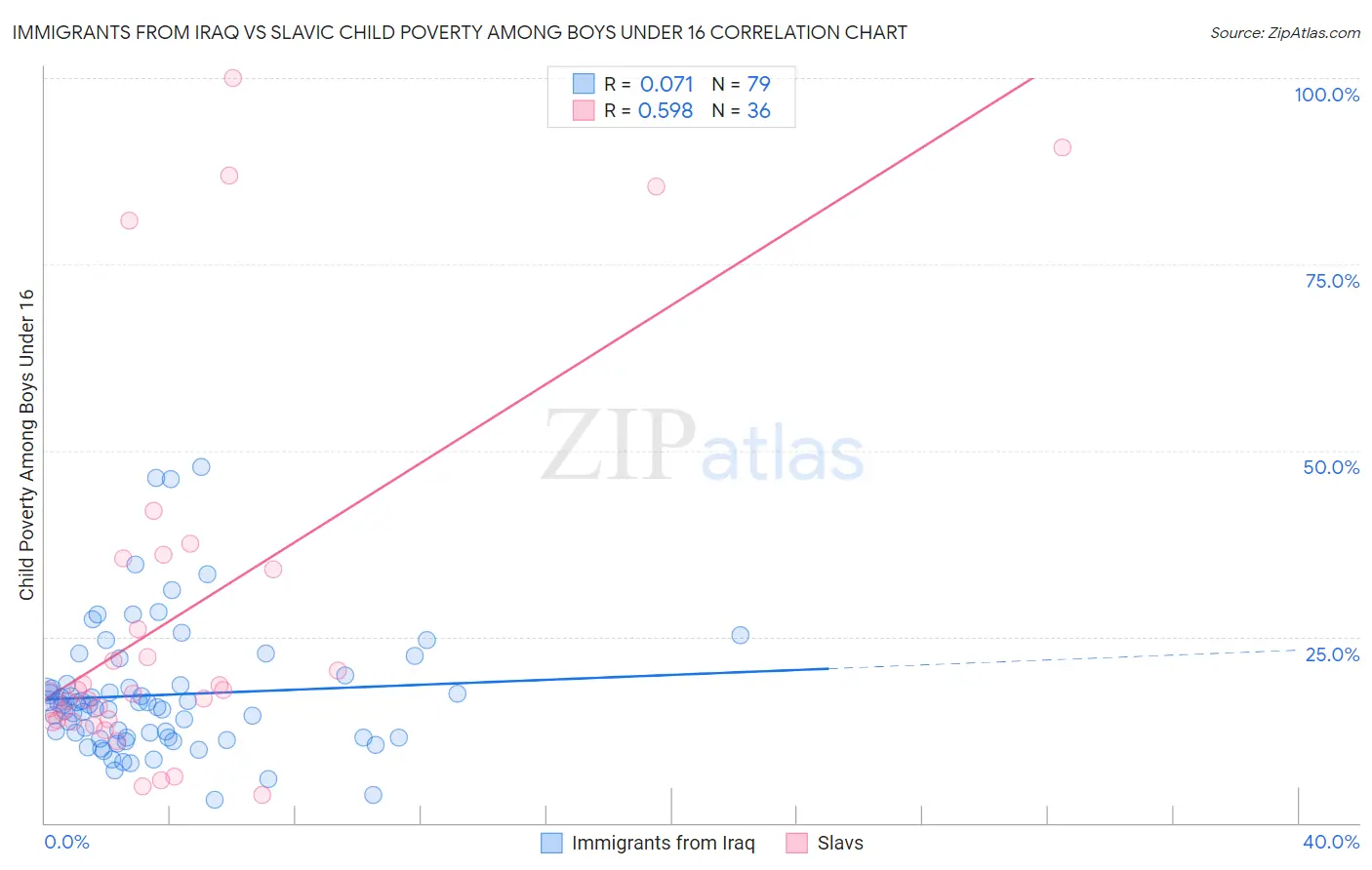 Immigrants from Iraq vs Slavic Child Poverty Among Boys Under 16