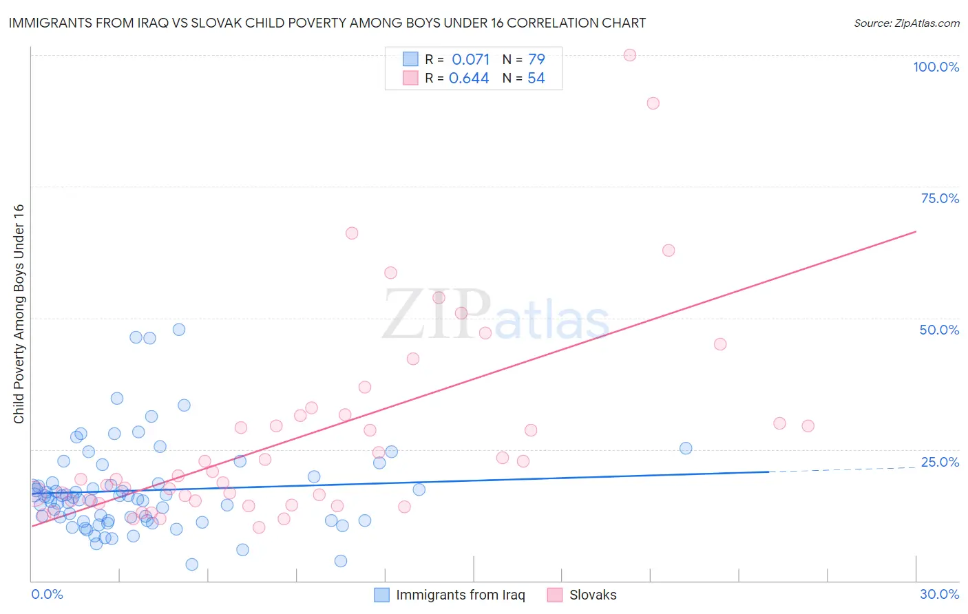 Immigrants from Iraq vs Slovak Child Poverty Among Boys Under 16