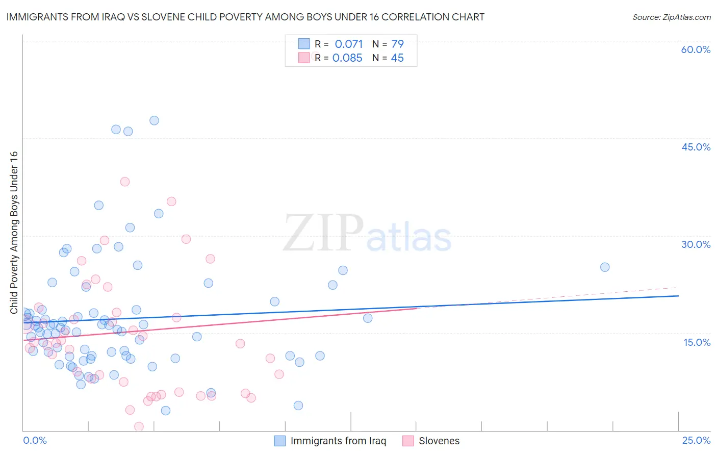 Immigrants from Iraq vs Slovene Child Poverty Among Boys Under 16