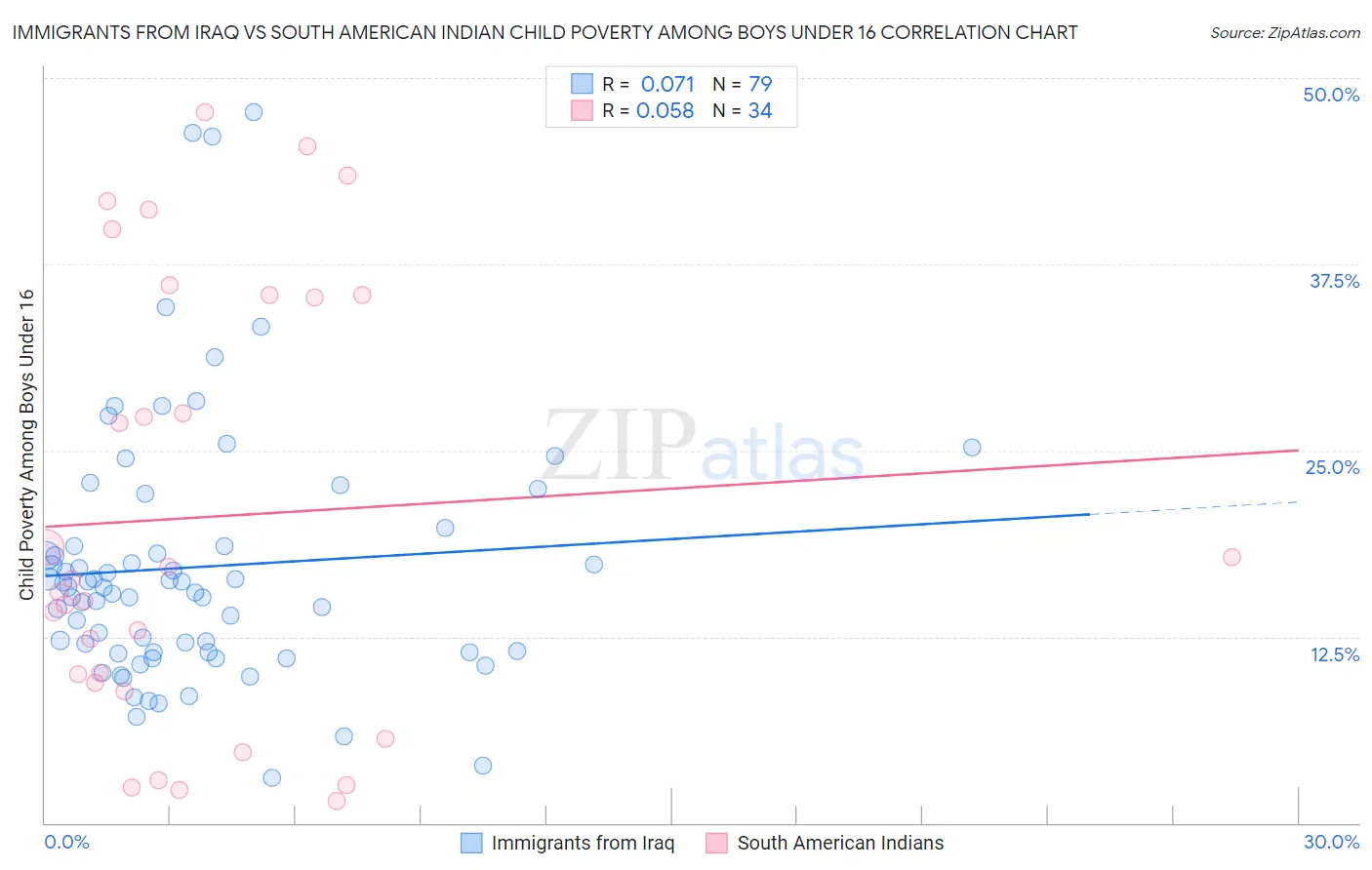 Immigrants from Iraq vs South American Indian Child Poverty Among Boys Under 16