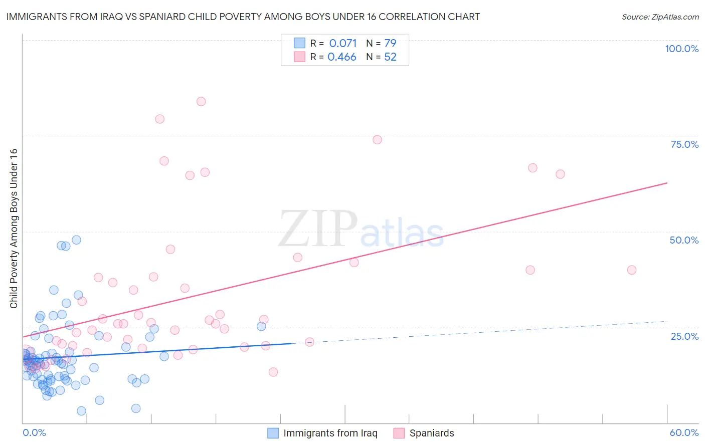 Immigrants from Iraq vs Spaniard Child Poverty Among Boys Under 16