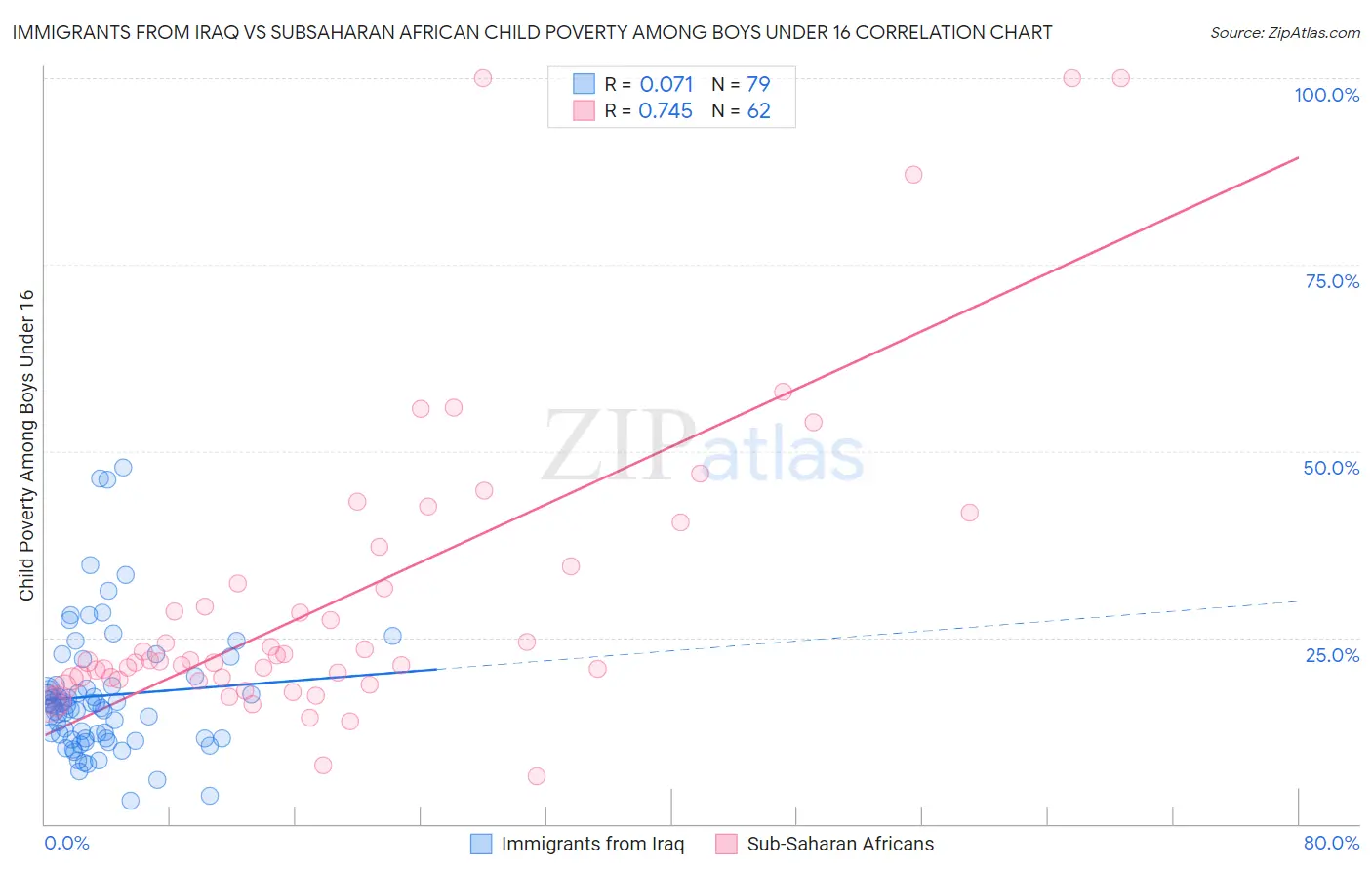 Immigrants from Iraq vs Subsaharan African Child Poverty Among Boys Under 16