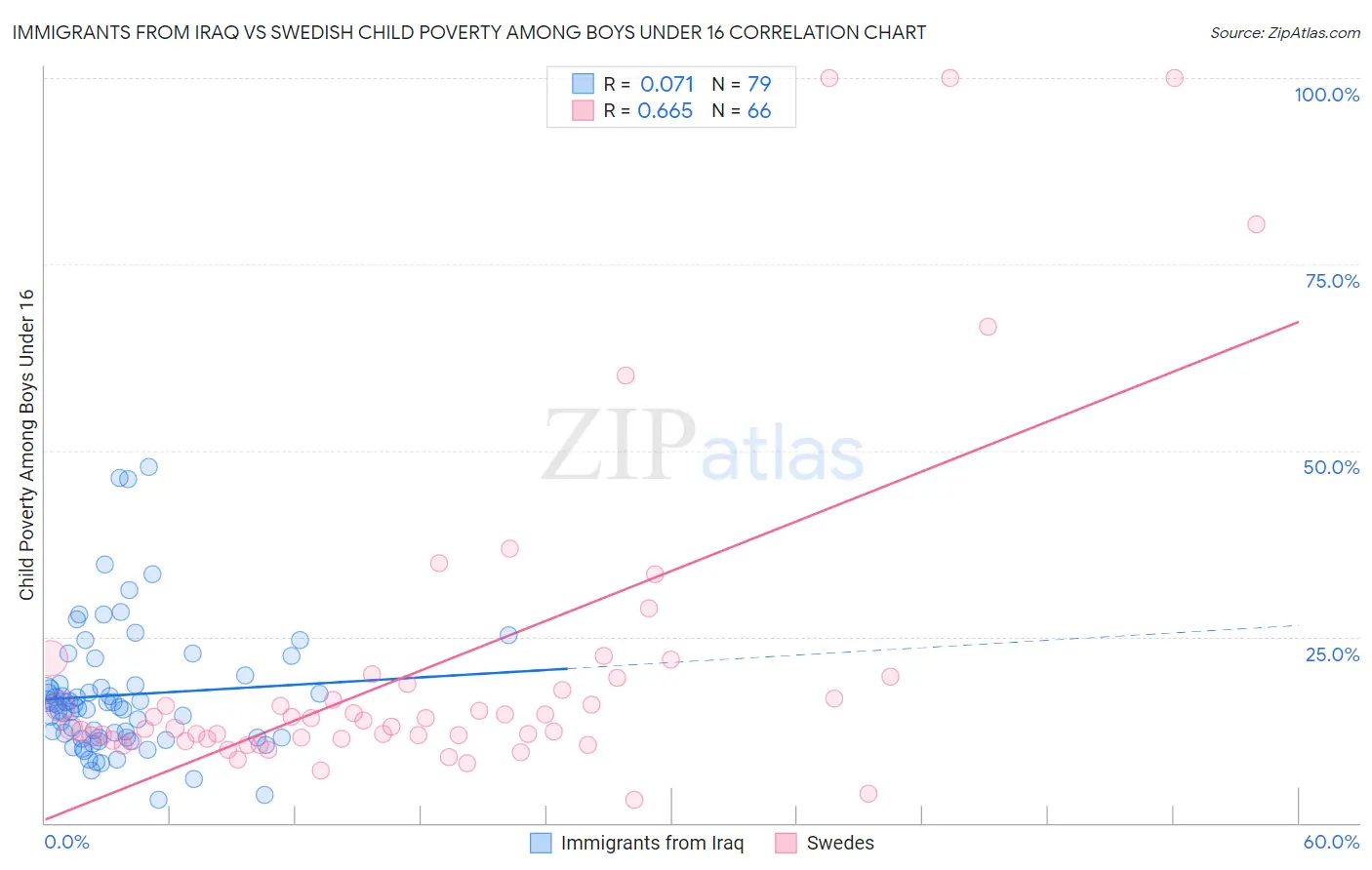 Immigrants from Iraq vs Swedish Child Poverty Among Boys Under 16