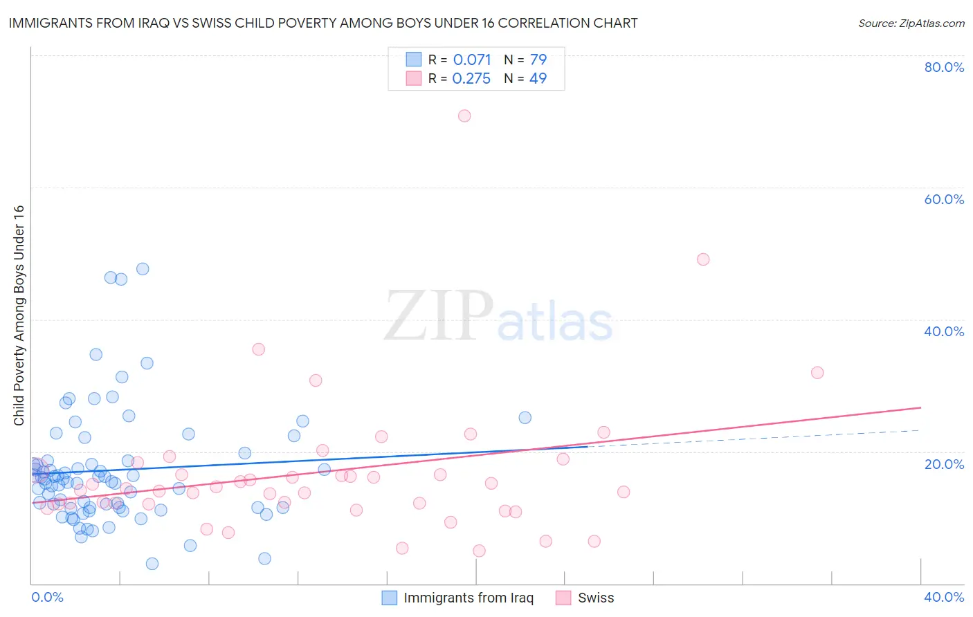 Immigrants from Iraq vs Swiss Child Poverty Among Boys Under 16
