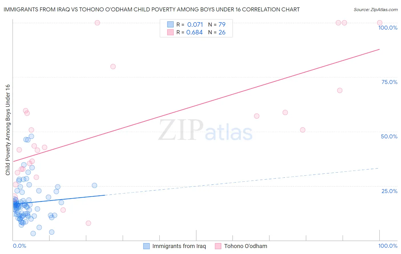 Immigrants from Iraq vs Tohono O'odham Child Poverty Among Boys Under 16