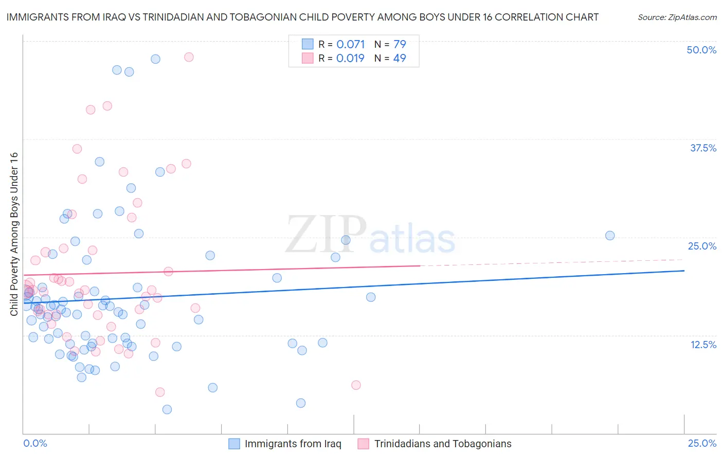 Immigrants from Iraq vs Trinidadian and Tobagonian Child Poverty Among Boys Under 16