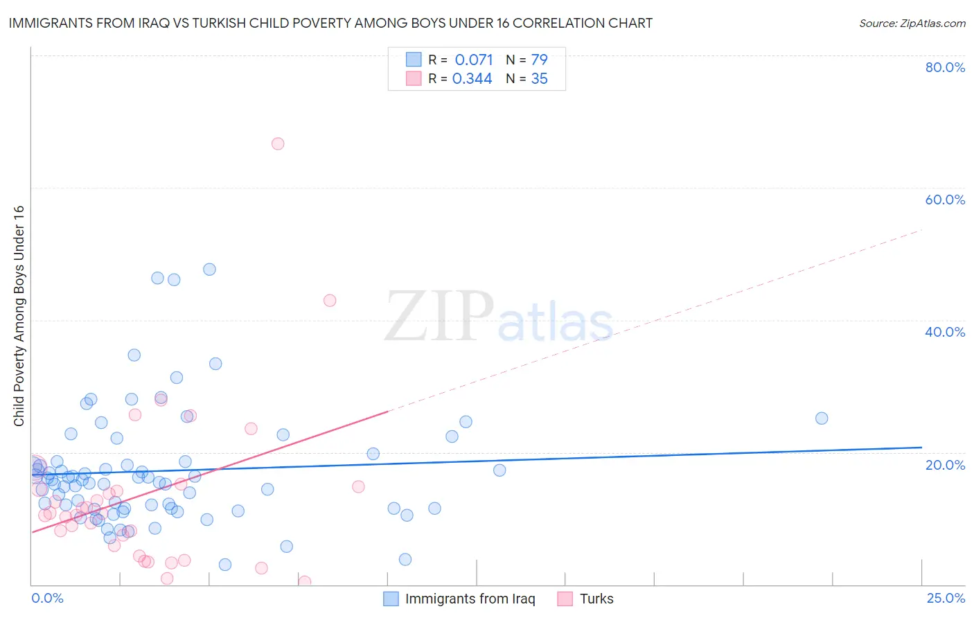 Immigrants from Iraq vs Turkish Child Poverty Among Boys Under 16