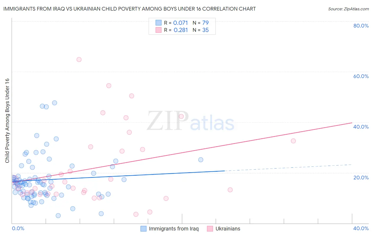 Immigrants from Iraq vs Ukrainian Child Poverty Among Boys Under 16