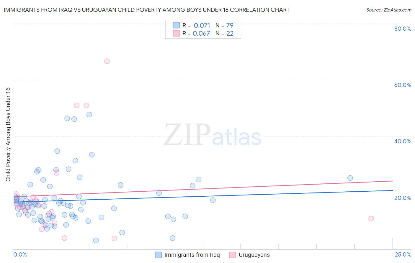 Immigrants from Iraq vs Uruguayan Child Poverty Among Boys Under 16