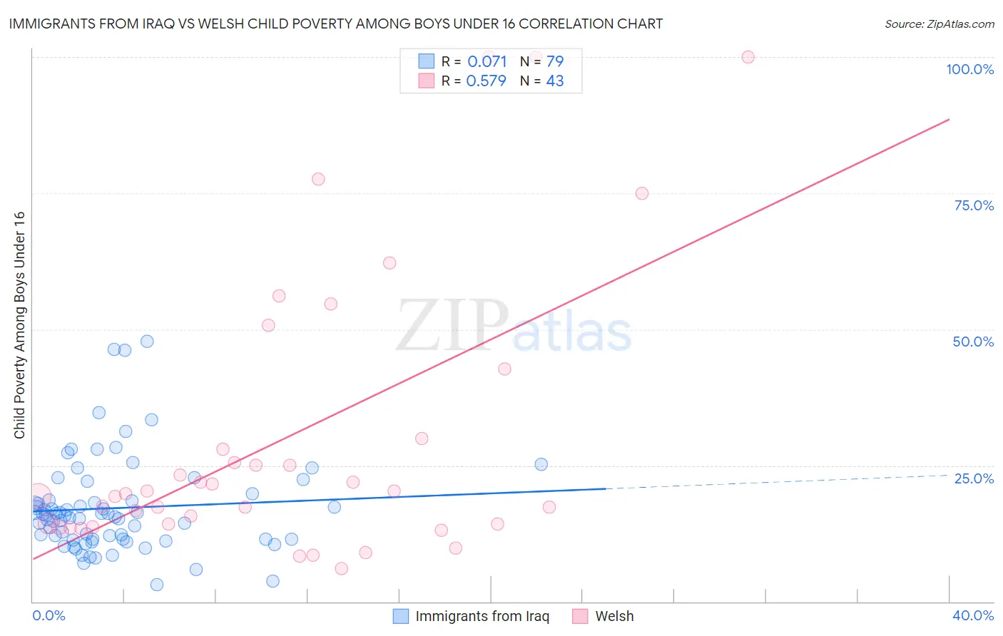 Immigrants from Iraq vs Welsh Child Poverty Among Boys Under 16