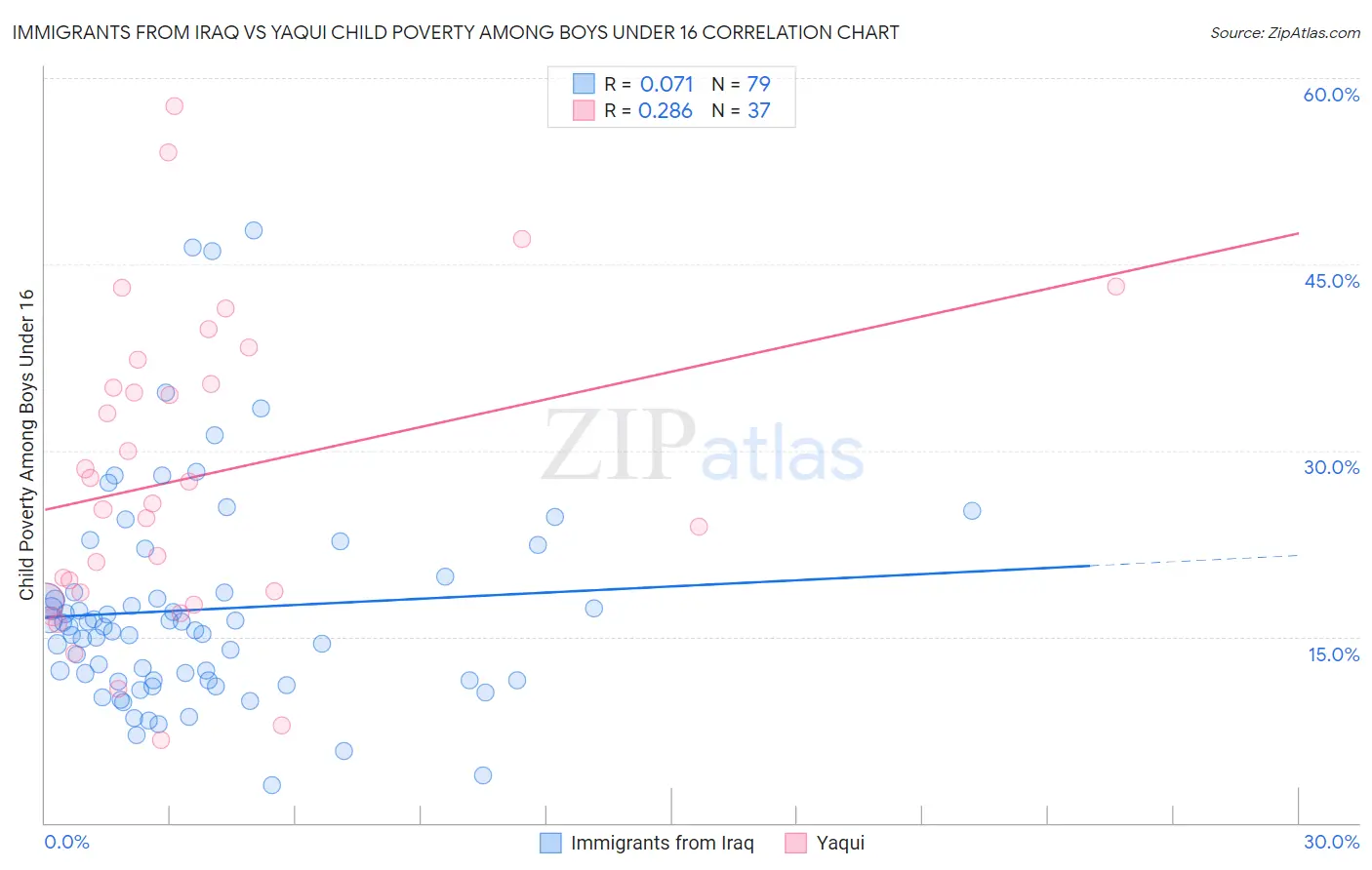 Immigrants from Iraq vs Yaqui Child Poverty Among Boys Under 16